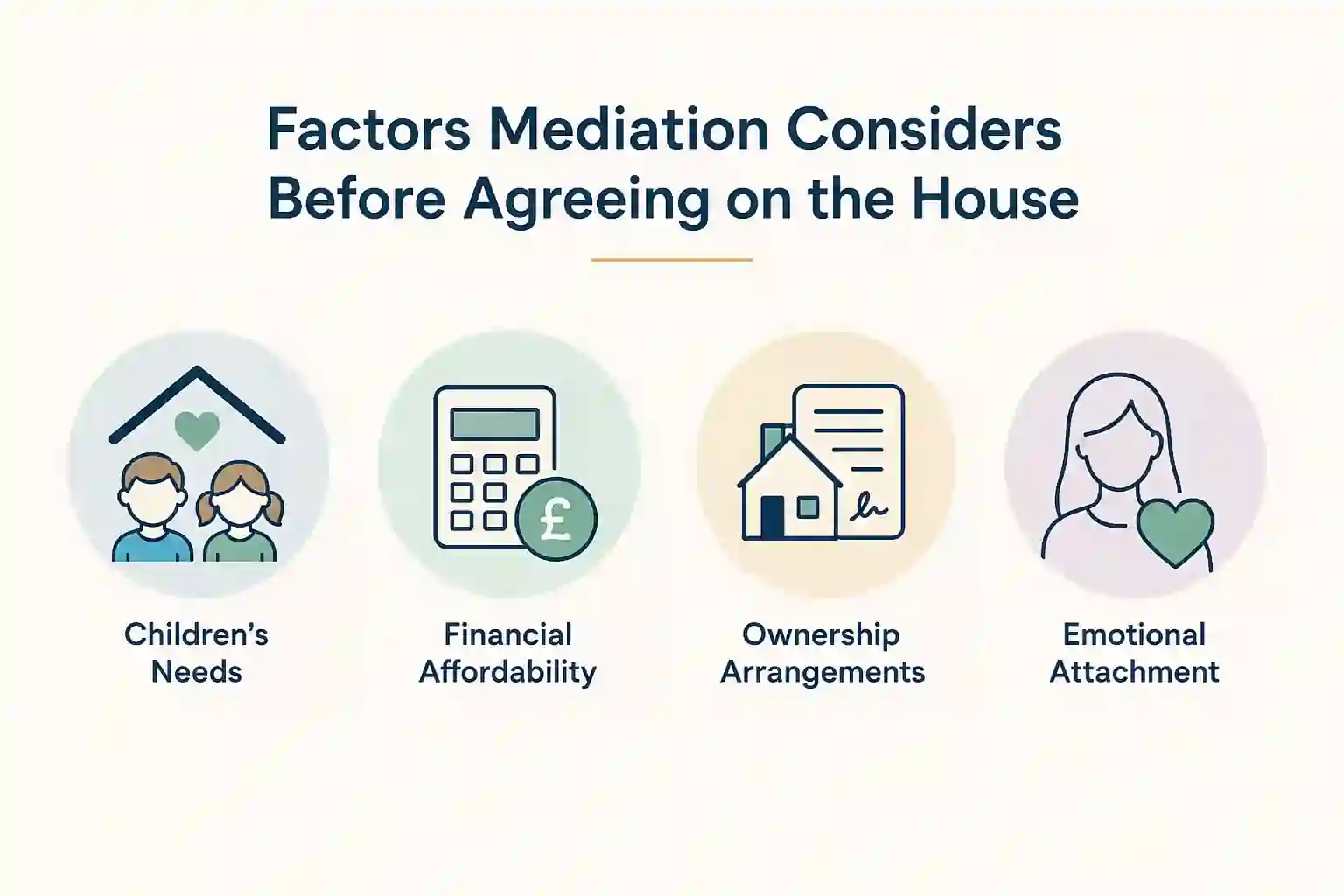 What Factors Does Mediation Consider Before Reaching an Agreement About the House Hungerford?